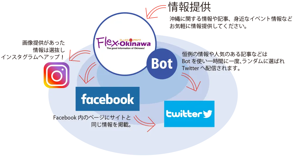 フレックス ドット オキナワ